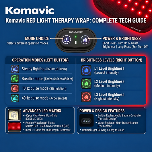 Komavic Dog Red Light Therapy Pad for Joint Care